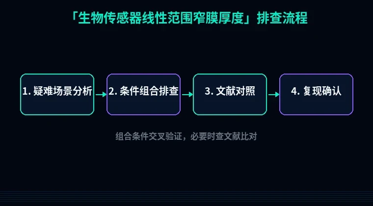 教程配图3:生物传感器线性范围窄膜厚度 排查流程示意