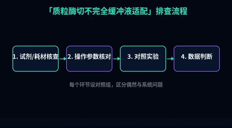 教程配图2:质粒酶切不完全缓冲液适配 排查流程示意