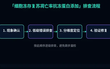 细胞冻存复苏凋亡率抗冻蛋白添加