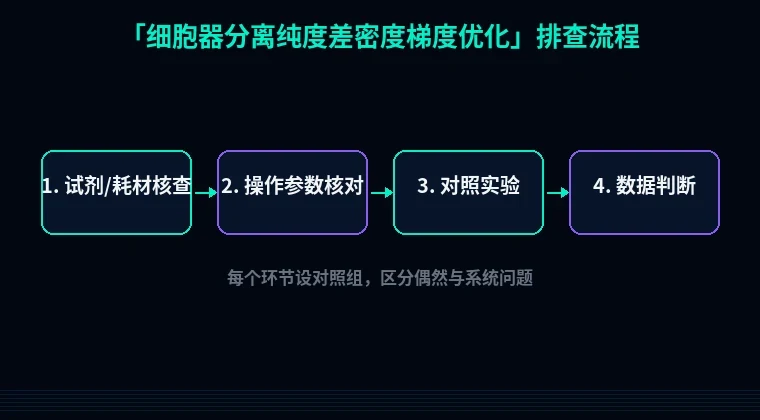 教程配图2：细胞器分离纯度差密度梯度优化 排查流程示意