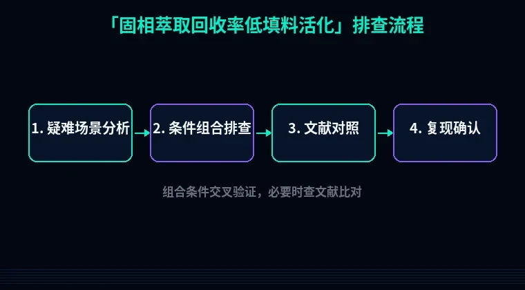 教程配图3:固相萃取回收率低填料活化 排查流程示意