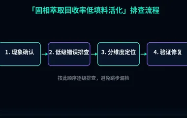 固相萃取回收率低填料活化
