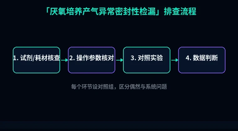 教程配图2：厌氧培养产气异常密封性检漏 排查流程示意