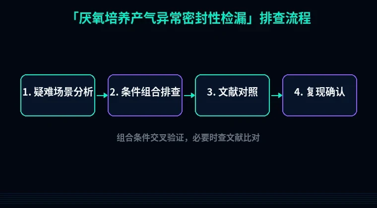 教程配图3：厌氧培养产气异常密封性检漏 排查流程示意