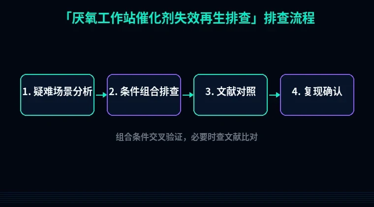 教程配图3：厌氧工作站催化剂失效再生排查 排查流程示意