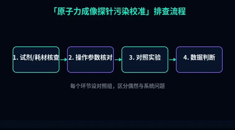 教程配图2：原子力成像探针污染校准 排查流程示意