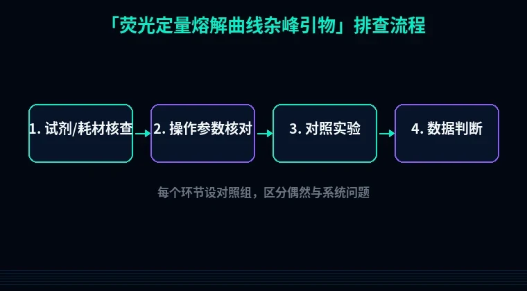 教程配图2：荧光定量熔解曲线杂峰引物 排查流程示意