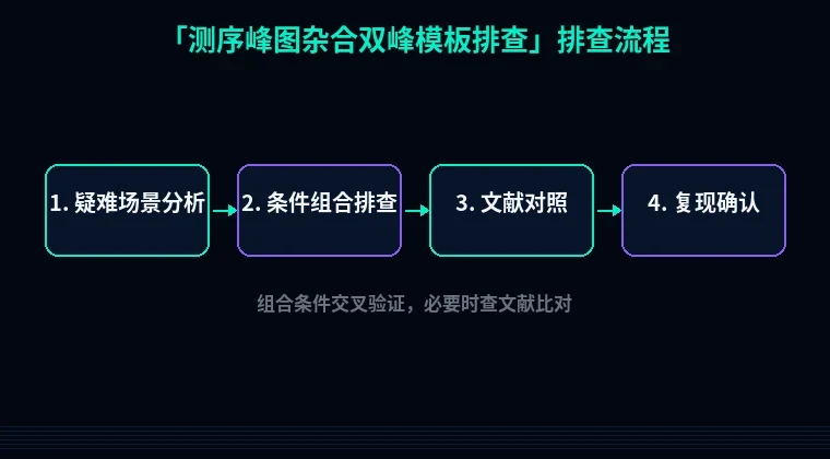 教程配图3:测序峰图杂合双峰模板排查 排查流程示意