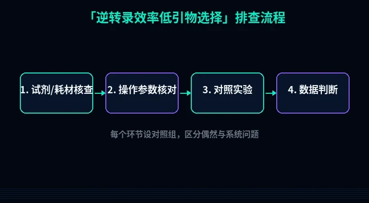 教程配图2:逆转录效率低引物选择 排查流程示意