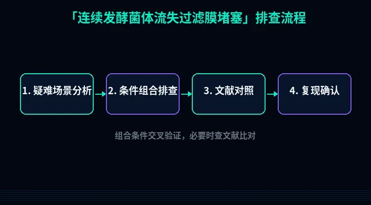 教程配图3:连续发酵菌体流失过滤膜堵塞 排查流程示意