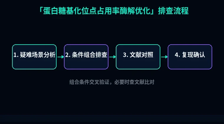 教程配图3:蛋白糖基化位点占用率酶解优化 排查流程示意