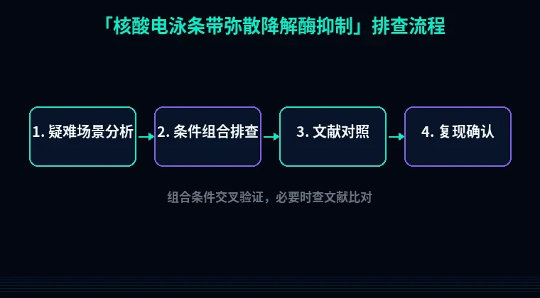 教程配图3:核酸电泳条带弥散降解酶抑制 排查流程示意