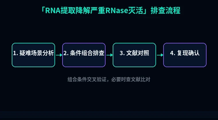 教程配图3:RNA提取降解严重RNase灭活 排查流程示意