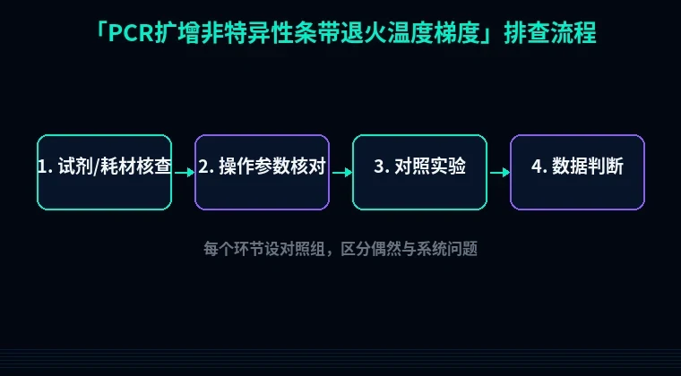 教程配图2:PCR扩增非特异性条带退火温度梯度 排查流程示意