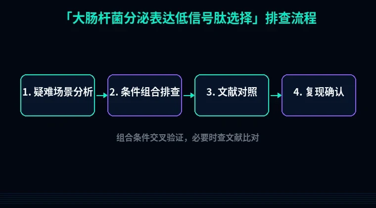 教程配图3:大肠杆菌分泌表达低信号肽选择 排查流程示意