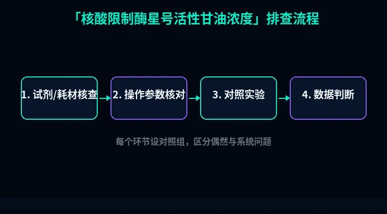 教程配图2:核酸限制酶星号活性甘油浓度 排查流程示意
