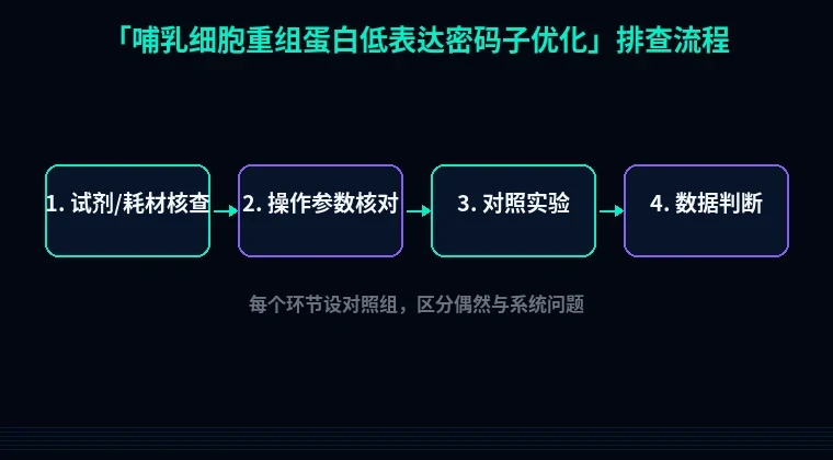 教程配图2:哺乳细胞重组蛋白低表达密码子优化 排查流程示意