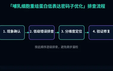 哺乳细胞重组蛋白低表达密码子优化