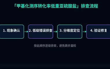甲基化测序转化率低重亚硫酸盐