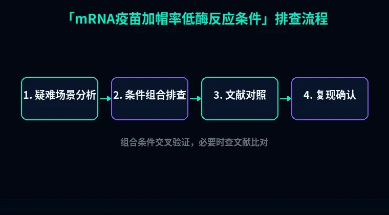 教程配图3:mRNA疫苗加帽率低酶反应条件 排查流程示意