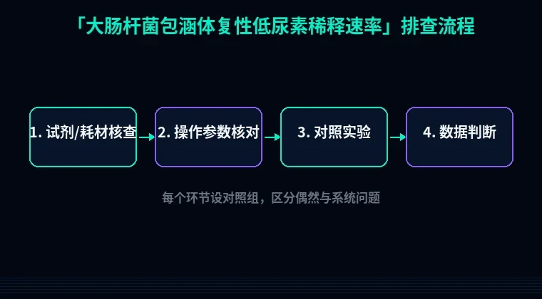 教程配图2:大肠杆菌包涵体复性低尿素稀释速率 排查流程示意