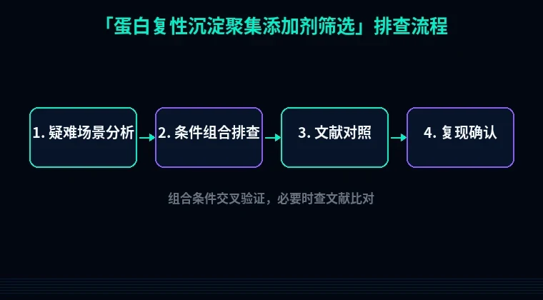 教程配图3:蛋白复性沉淀聚集添加剂筛选 排查流程示意
