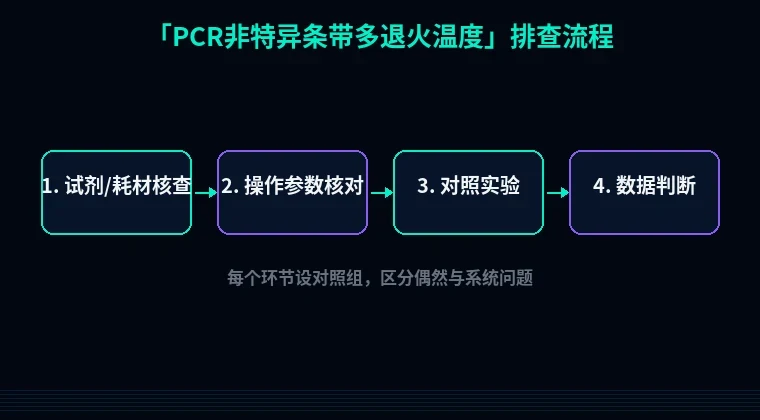 教程配图2：PCR非特异条带多退火温度 排查流程示意