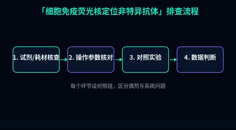教程配图2:细胞免疫荧光核定位非特异抗体 排查流程示意