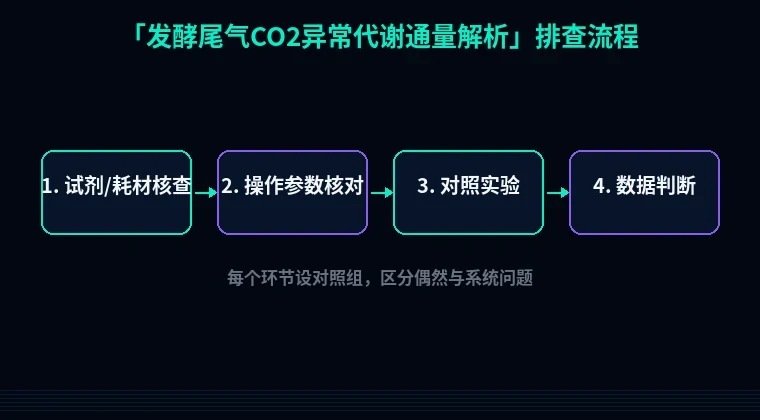 教程配图2:发酵尾气CO2异常代谢通量解析 排查流程示意