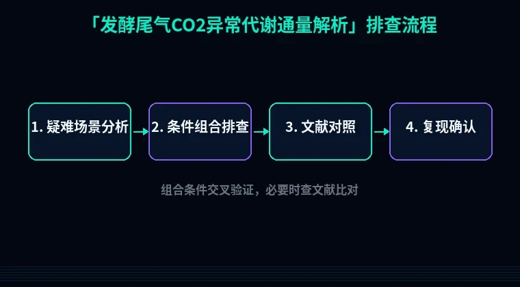 教程配图3:发酵尾气CO2异常代谢通量解析 排查流程示意