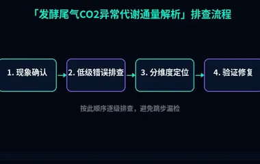发酵尾气CO2异常代谢通量解析