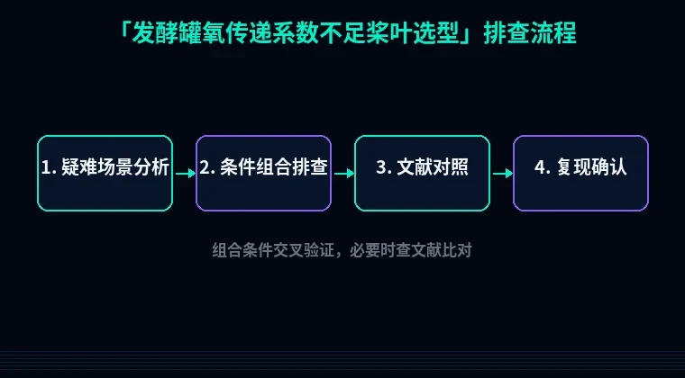 教程配图3：发酵罐氧传递系数不足桨叶选型 排查流程示意