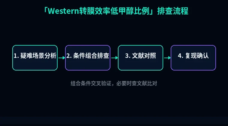 教程配图3:Western转膜效率低甲醇比例 排查流程示意