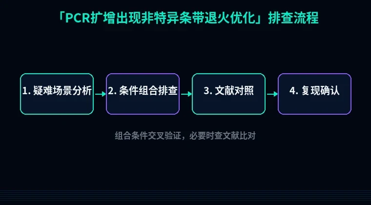 教程配图3:PCR扩增出现非特异条带退火优化 排查流程示意