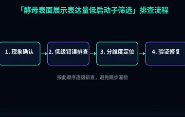 酵母表面展示表达量低启动子筛选