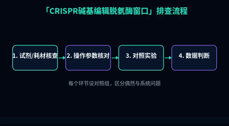 教程配图2:CRISPR碱基编辑脱氨酶窗口 排查流程示意