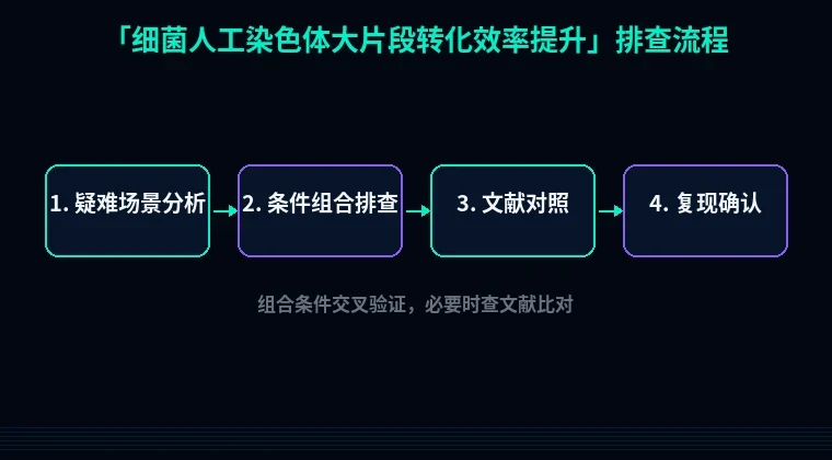 教程配图3:细菌人工染色体大片段转化效率提升 排查流程示意