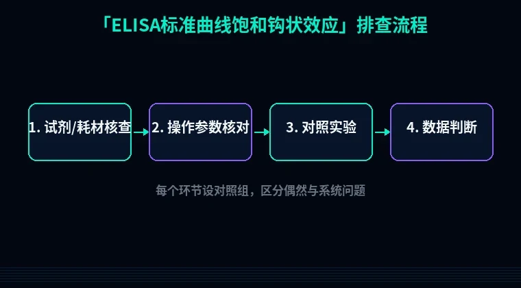 教程配图2：ELISA标准曲线饱和钩状效应 排查流程示意