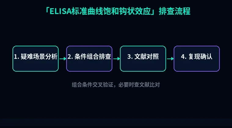 教程配图3：ELISA标准曲线饱和钩状效应 排查流程示意