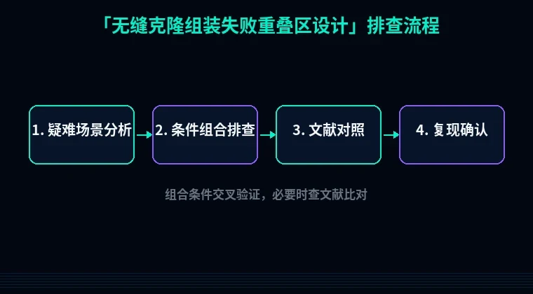 教程配图3：无缝克隆组装失败重叠区设计 排查流程示意