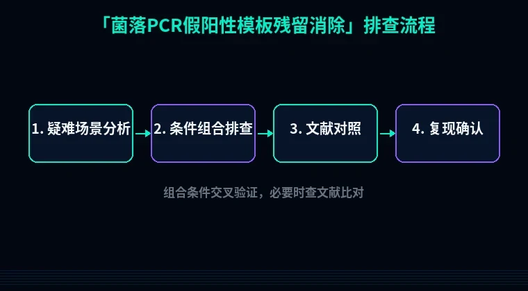 教程配图3:菌落PCR假阳性模板残留消除 排查流程示意