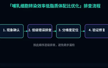 哺乳细胞转染效率低脂质体配比优化