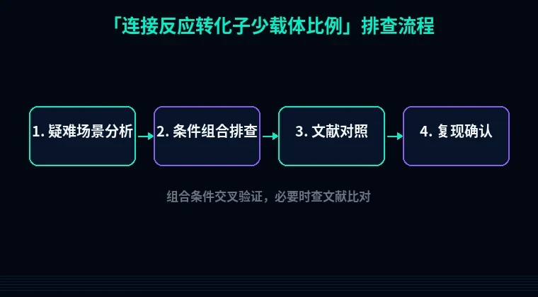教程配图3:连接反应转化子少载体比例 排查流程示意