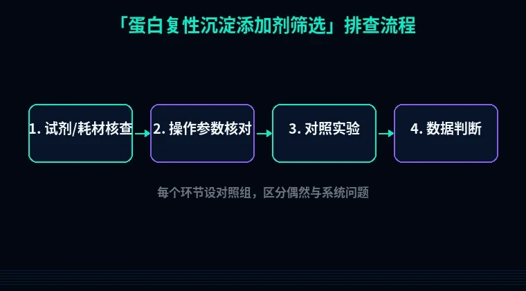 教程配图2：蛋白复性沉淀添加剂筛选 排查流程示意
