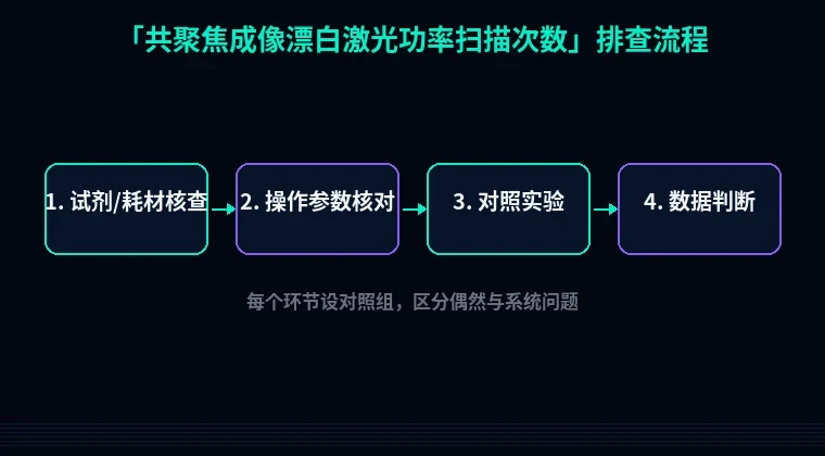 教程配图2:共聚焦成像漂白激光功率扫描次数 排查流程示意