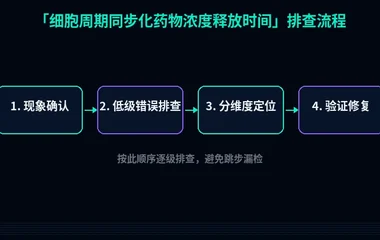 细胞周期同步化药物浓度释放时间