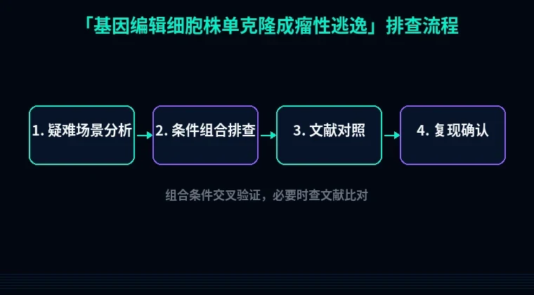 教程配图3:基因编辑细胞株单克隆成瘤性逃逸 排查流程示意