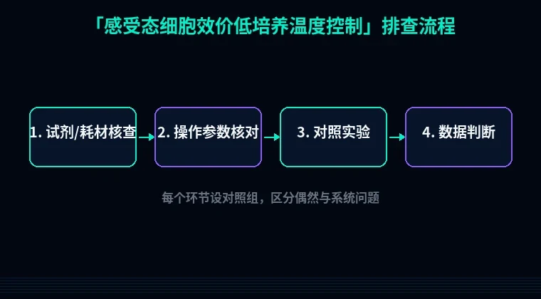 教程配图2：感受态细胞效价低培养温度控制 排查流程示意