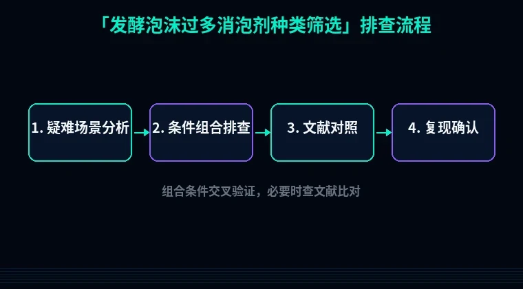 教程配图3:发酵泡沫过多消泡剂种类筛选 排查流程示意