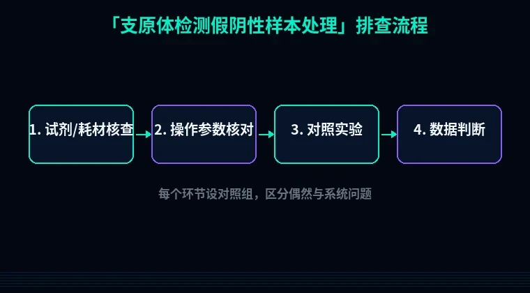 教程配图2:支原体检测假阴性样本处理 排查流程示意